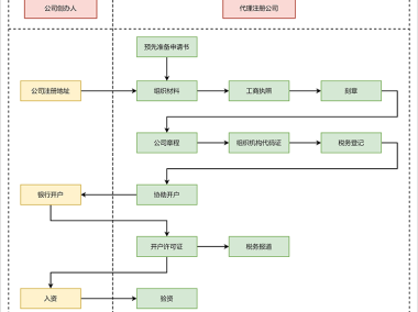 一站式指南，技术咨询公司注册全解析