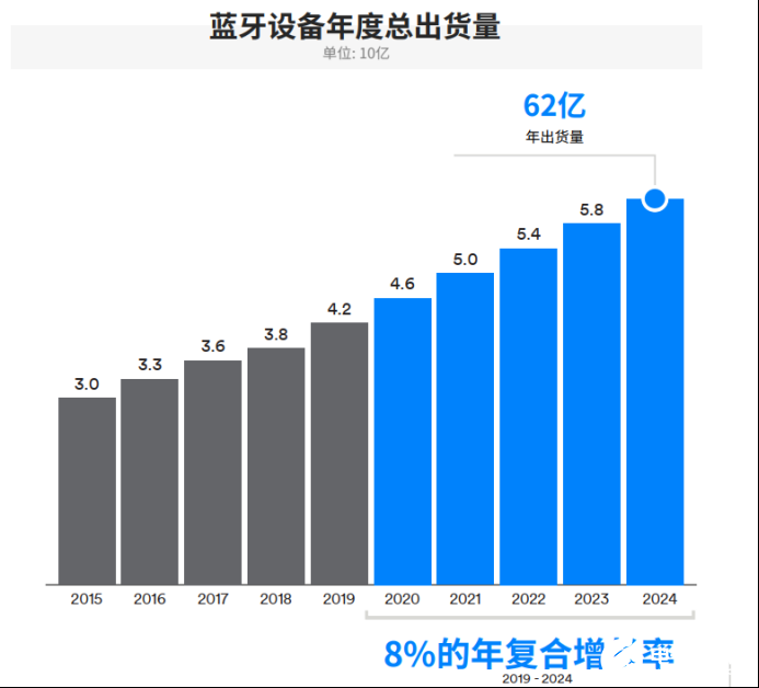 IoT需求驱动蓝牙市场发展，2024年整体出货量将达到62亿